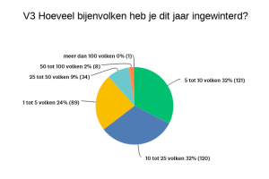 aantal volken per imker